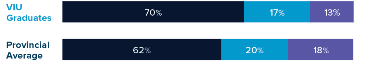 70% of VIU bachelor's degree grads have jobs related to their degree. The provincial average is 62%