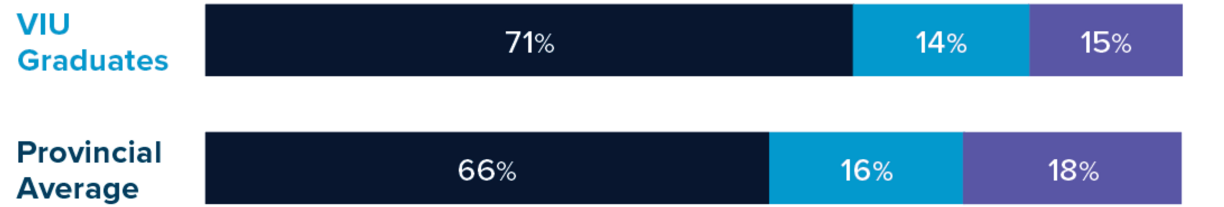 71% of VIU trades foundation grads have jobs related to their program. The provincial average is 66%.